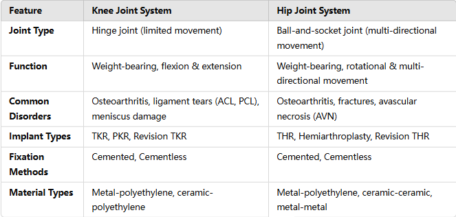 ¿Cuáles son las diferencias y similitudes entre los sistemas de articulaciones de rodilla y cadera?