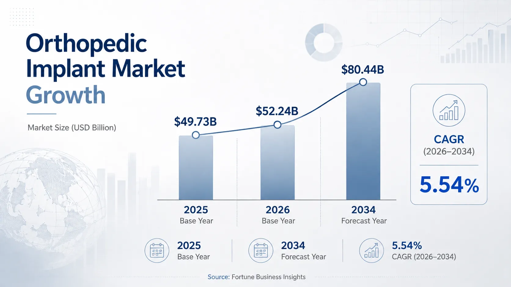 Tama&ntilde;o del mercado de implantes ortop&eacute;dicos y pron&oacute;stico de crecimiento de 2025 a 2034 Carga global de enfermedades musculoesquel&eacute;ticas, incluidas osteoartritis, osteoartritis de rodilla y estad&iacute;sticas 
